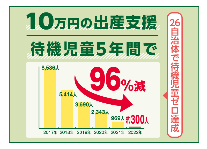10万円の出産支援、待機児童5年間で96％減